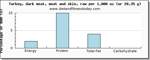 energy and nutritional content in calories in turkey dark meat